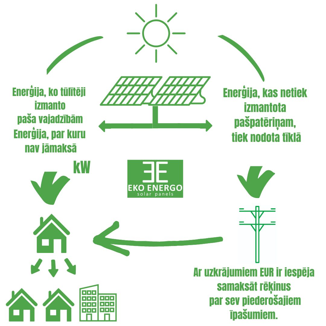 Energija__kas_netiek_izmantota_paspaterinam__tiek_nodota_tikla.jpg